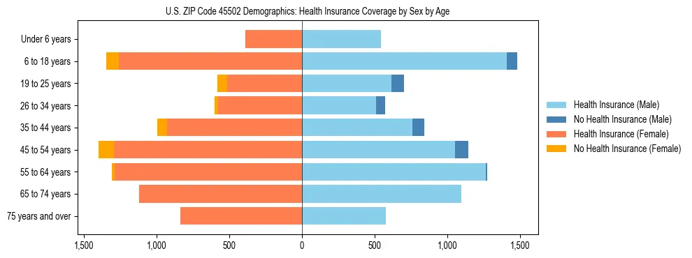 Pyramid chart showing health insurance coverage by age and sex in US ZIP Code 45502.