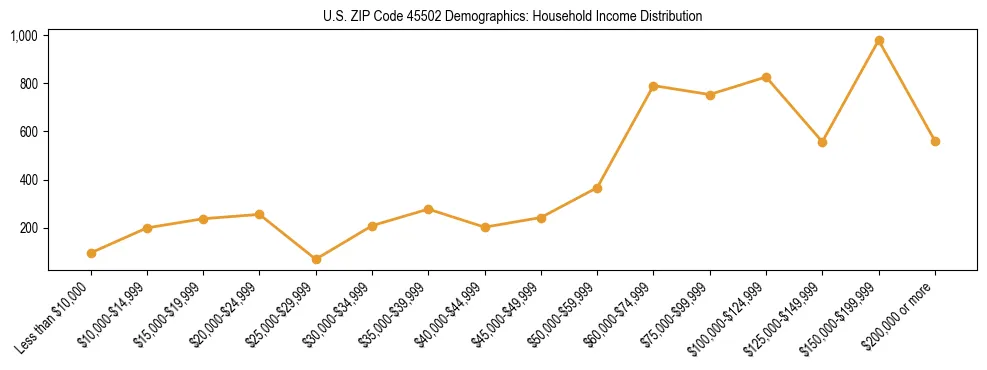 Horizontal bar chart showing household income distribution in US ZIP Code 45502.