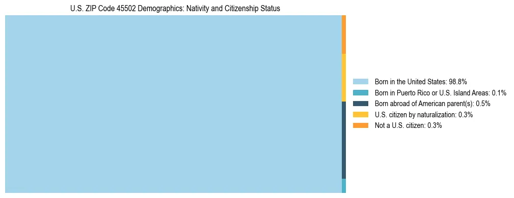 Treemap showing the population distribution by nativity and citizenship status in US ZIP Code 45502 based on U.S. Census data.