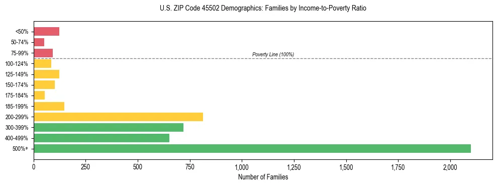 Horizontal bar chart showing family distribution by income-to-poverty ratio in US ZIP Code 45502, based on 2023 ACS data.