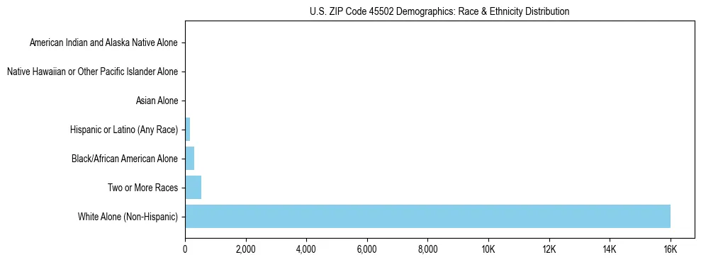 Race and Ethnicity Distribution Chart for US ZIP Code 45502