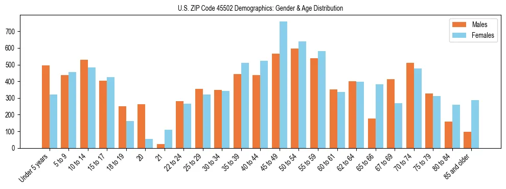 Bar chart showing the population distribution of US ZIP Code 45502 by age group and gender, based on 2023 ACS data.