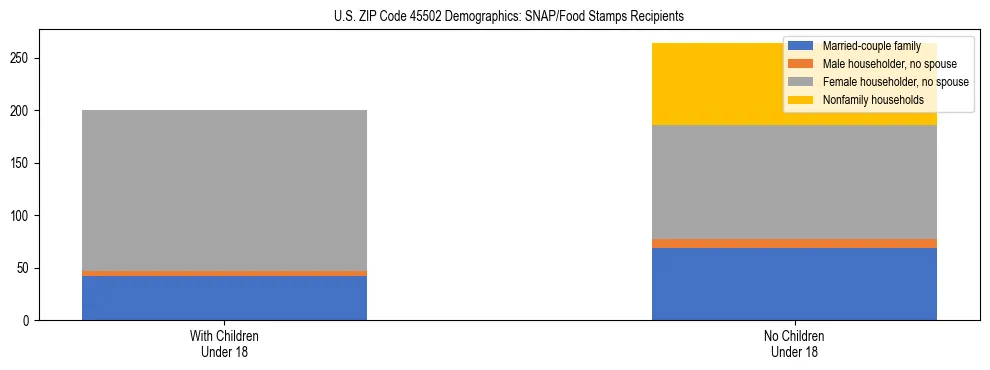 Stacked bar chart showing SNAP/Food Stamps recipient household composition by presence of children under 18 in US ZIP Code 45502, based on 2023 ACS data.