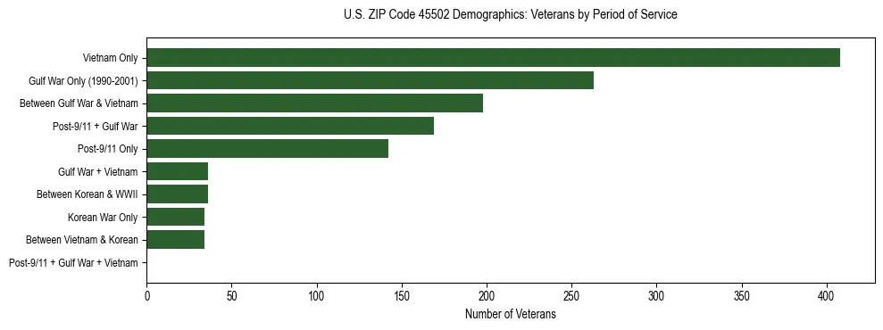 Horizontal bar chart showing veteran distribution by period of military service in US ZIP Code 45502, based on 2023 ACS data.