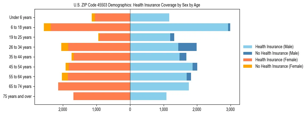 Pyramid chart showing health insurance coverage by age and sex in US ZIP Code 45503.