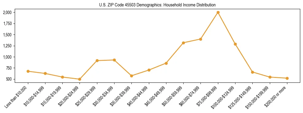 Horizontal bar chart showing household income distribution in US ZIP Code 45503.