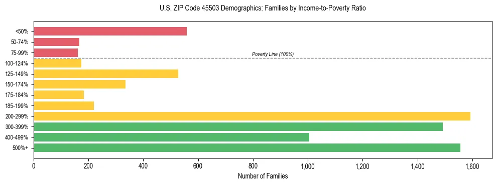 Horizontal bar chart showing family distribution by income-to-poverty ratio in US ZIP Code 45503, based on 2023 ACS data.