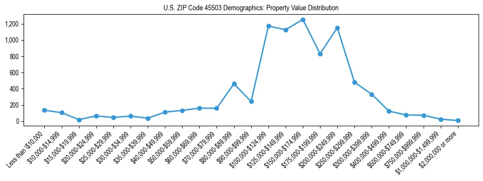 Line chart showing the distribution of property values for owner-occupied housing units in US ZIP Code 45503.