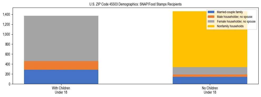 Stacked bar chart showing SNAP/Food Stamps recipient household composition by presence of children under 18 in US ZIP Code 45503, based on 2023 ACS data.