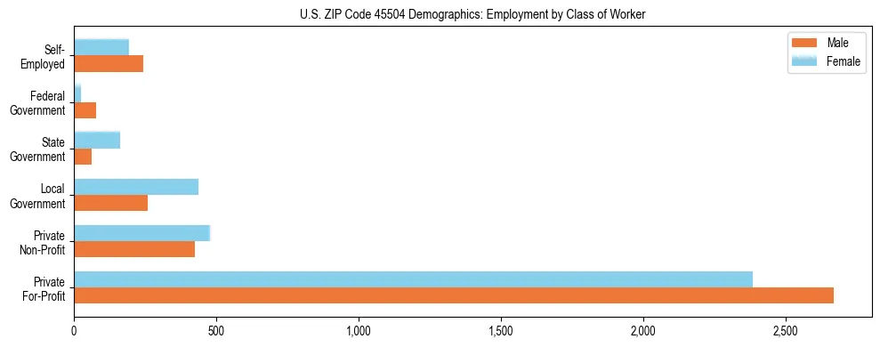 Horizontal bar chart showing employment distribution by class of worker and gender in US ZIP Code 45504, based on 2023 ACS data.
