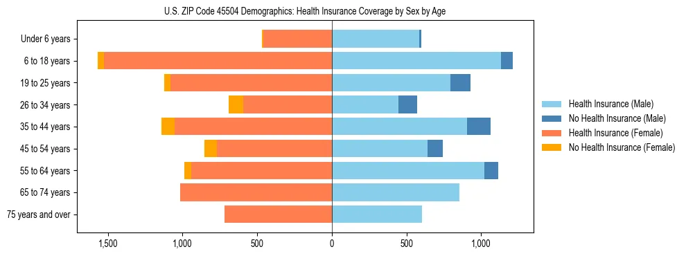 Pyramid chart showing health insurance coverage by age and sex in US ZIP Code 45504.