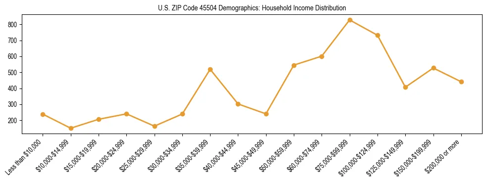 Horizontal bar chart showing household income distribution in US ZIP Code 45504.