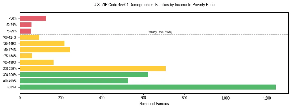 Horizontal bar chart showing family distribution by income-to-poverty ratio in US ZIP Code 45504, based on 2023 ACS data.