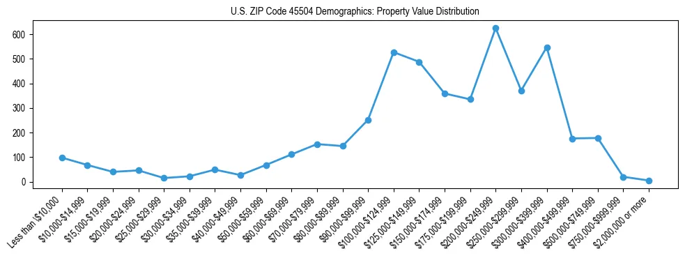 Line chart showing the distribution of property values for owner-occupied housing units in US ZIP Code 45504.