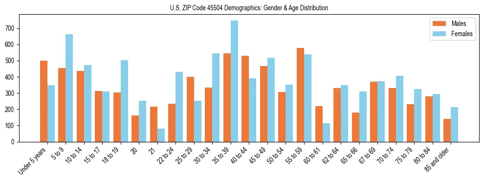 Bar chart showing the population distribution of US ZIP Code 45504 by age group and gender, based on 2023 ACS data.