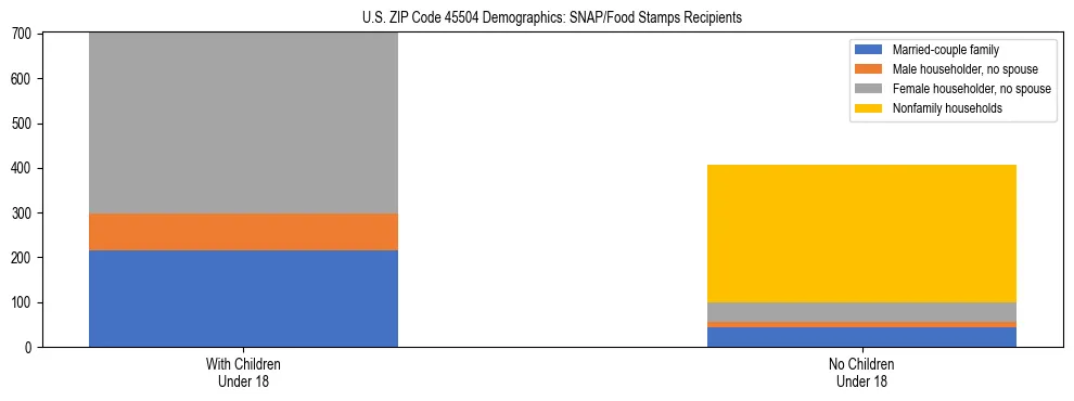 Stacked bar chart showing SNAP/Food Stamps recipient household composition by presence of children under 18 in US ZIP Code 45504, based on 2023 ACS data.