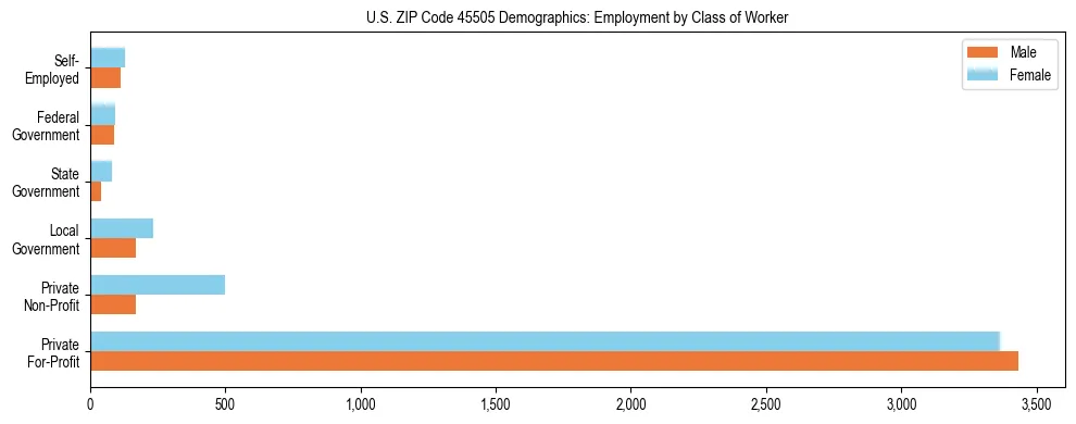 Horizontal bar chart showing employment distribution by class of worker and gender in US ZIP Code 45505, based on 2023 ACS data.