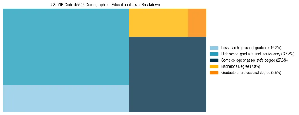 Treemap chart illustrating the educational attainment breakdown for population 25 years and over in US ZIP Code 45505.