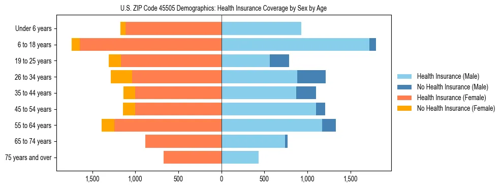 Pyramid chart showing health insurance coverage by age and sex in US ZIP Code 45505.