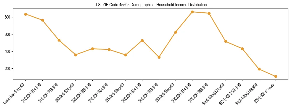 Horizontal bar chart showing household income distribution in US ZIP Code 45505.