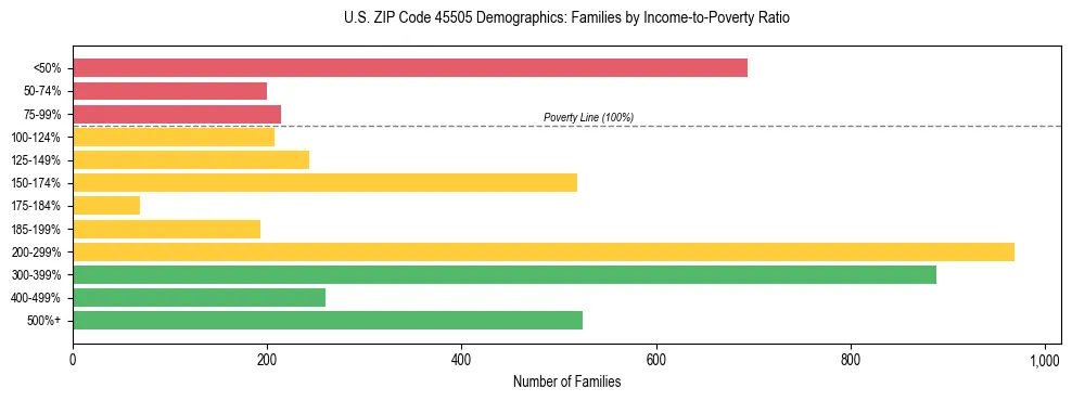 Horizontal bar chart showing family distribution by income-to-poverty ratio in US ZIP Code 45505, based on 2023 ACS data.