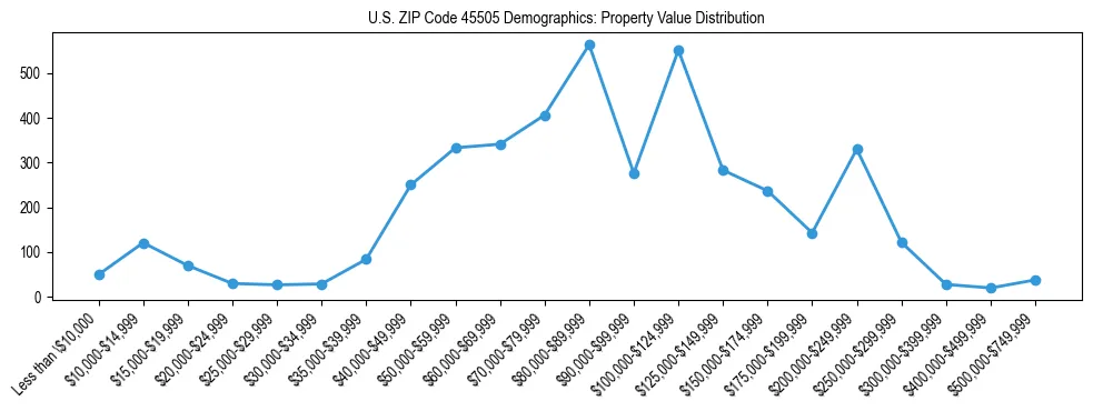 Line chart showing the distribution of property values for owner-occupied housing units in US ZIP Code 45505.