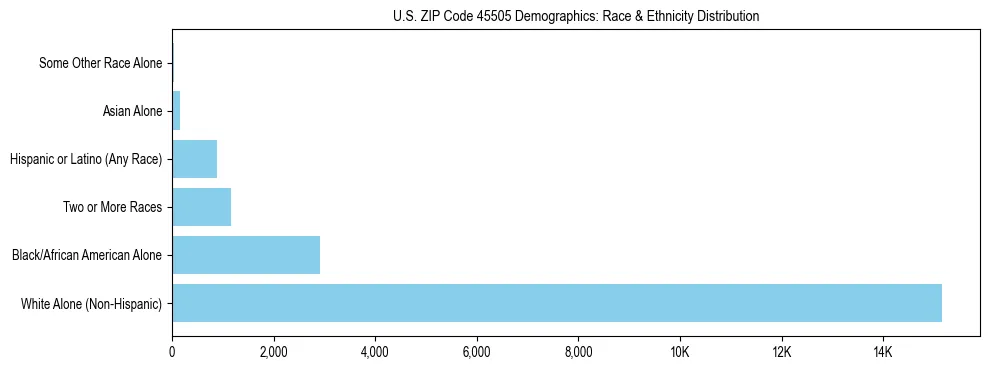 Race and Ethnicity Distribution Chart for US ZIP Code 45505