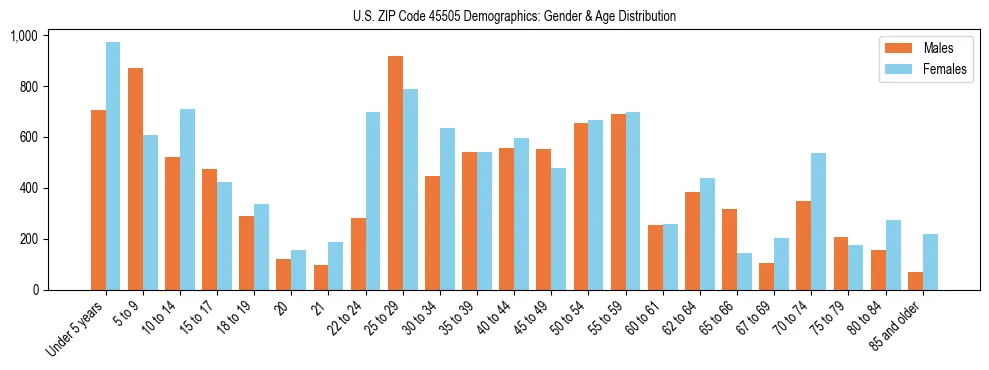 Bar chart showing the population distribution of US ZIP Code 45505 by age group and gender, based on 2023 ACS data.