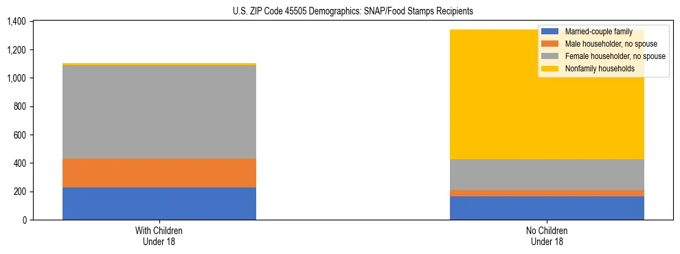 Stacked bar chart showing SNAP/Food Stamps recipient household composition by presence of children under 18 in US ZIP Code 45505, based on 2023 ACS data.