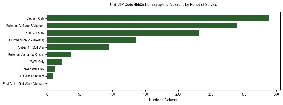 Horizontal bar chart showing veteran distribution by period of military service in US ZIP Code 45505, based on 2023 ACS data.