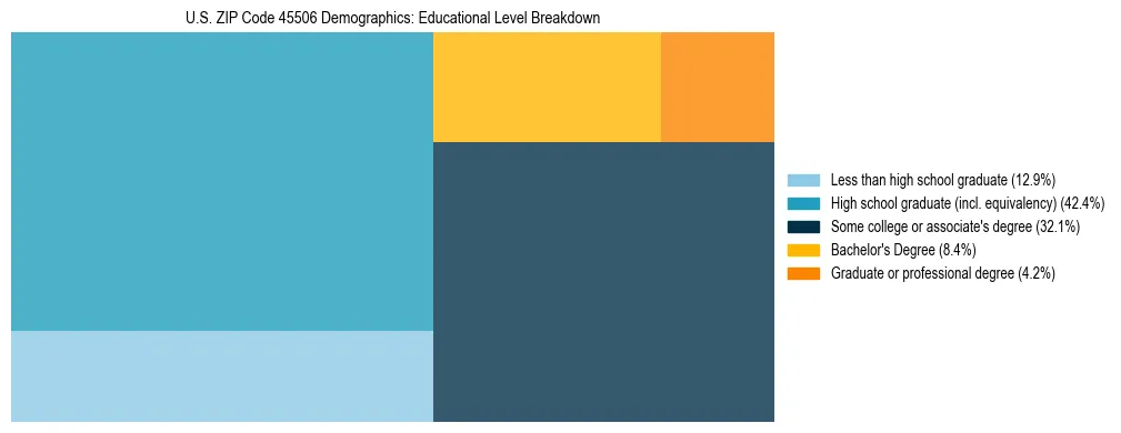Treemap chart illustrating the educational attainment breakdown for population 25 years and over in US ZIP Code 45506.