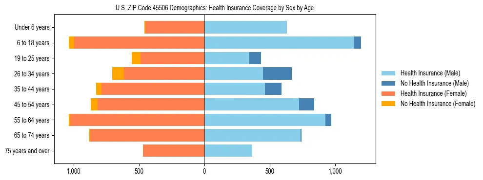 Pyramid chart showing health insurance coverage by age and sex in US ZIP Code 45506.