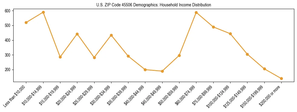 Horizontal bar chart showing household income distribution in US ZIP Code 45506.