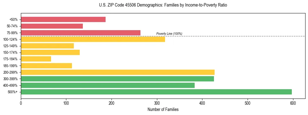 Horizontal bar chart showing family distribution by income-to-poverty ratio in US ZIP Code 45506, based on 2023 ACS data.