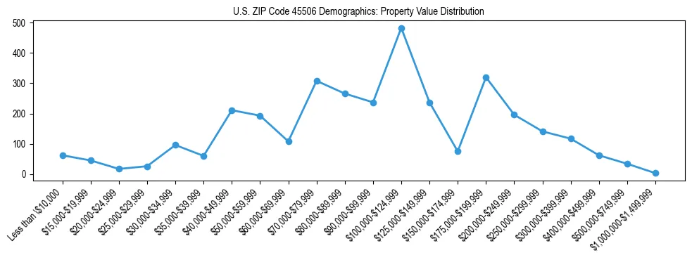 Line chart showing the distribution of property values for owner-occupied housing units in US ZIP Code 45506.