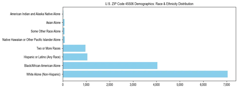 Race and Ethnicity Distribution Chart for US ZIP Code 45506
