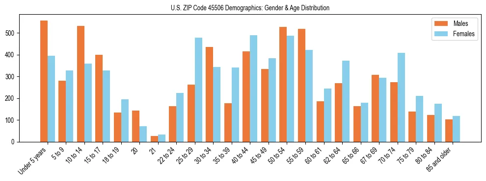 Bar chart showing the population distribution of US ZIP Code 45506 by age group and gender, based on 2023 ACS data.