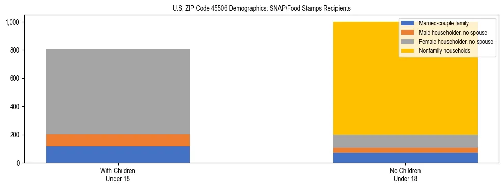 Stacked bar chart showing SNAP/Food Stamps recipient household composition by presence of children under 18 in US ZIP Code 45506, based on 2023 ACS data.