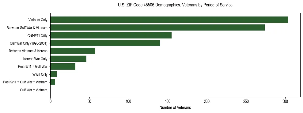Horizontal bar chart showing veteran distribution by period of military service in US ZIP Code 45506, based on 2023 ACS data.