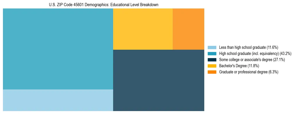 Treemap chart illustrating the educational attainment breakdown for population 25 years and over in US ZIP Code 45601.