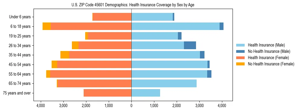 Pyramid chart showing health insurance coverage by age and sex in US ZIP Code 45601.