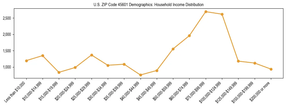 Horizontal bar chart showing household income distribution in US ZIP Code 45601.