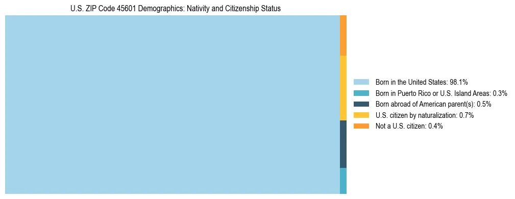 Treemap showing the population distribution by nativity and citizenship status in US ZIP Code 45601 based on U.S. Census data.