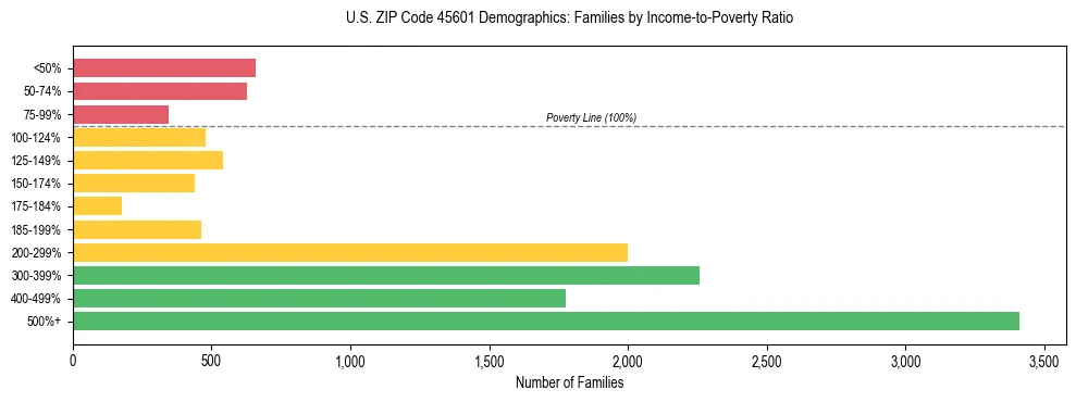 Horizontal bar chart showing family distribution by income-to-poverty ratio in US ZIP Code 45601, based on 2023 ACS data.
