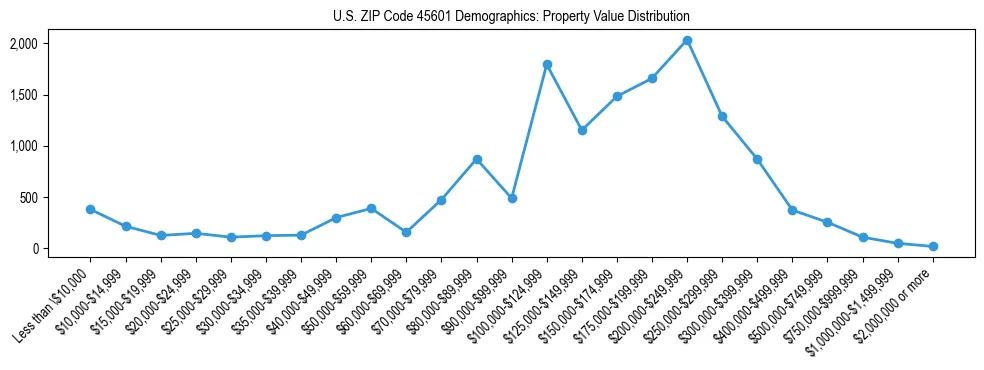 Line chart showing the distribution of property values for owner-occupied housing units in US ZIP Code 45601.