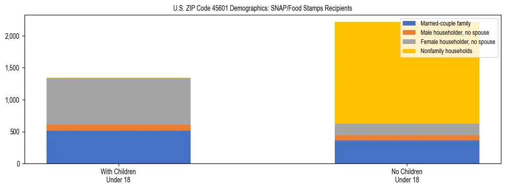 Stacked bar chart showing SNAP/Food Stamps recipient household composition by presence of children under 18 in US ZIP Code 45601, based on 2023 ACS data.