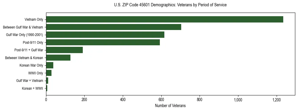 Horizontal bar chart showing veteran distribution by period of military service in US ZIP Code 45601, based on 2023 ACS data.
