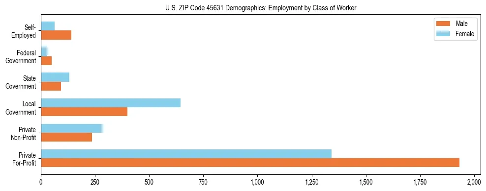 Horizontal bar chart showing employment distribution by class of worker and gender in US ZIP Code 45631, based on 2023 ACS data.