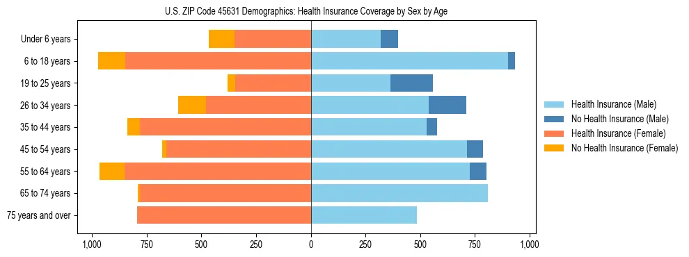 Pyramid chart showing health insurance coverage by age and sex in US ZIP Code 45631.