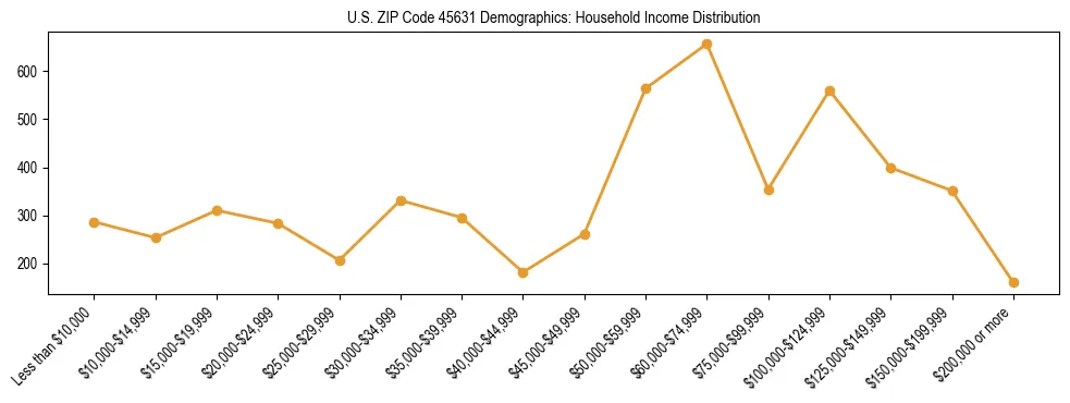Horizontal bar chart showing household income distribution in US ZIP Code 45631.
